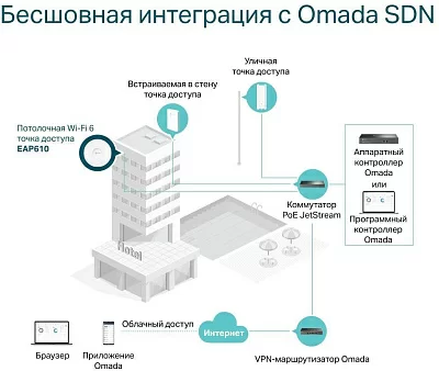 Точка доступа TP-Link EAP610 AX1800 10/100/1000BASE-TX белый